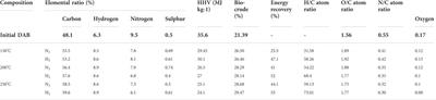 Comparative appraisal of nutrient recovery, bio-crude, and bio-hydrogen production using Coelestrella sp. in a closed-loop biorefinery